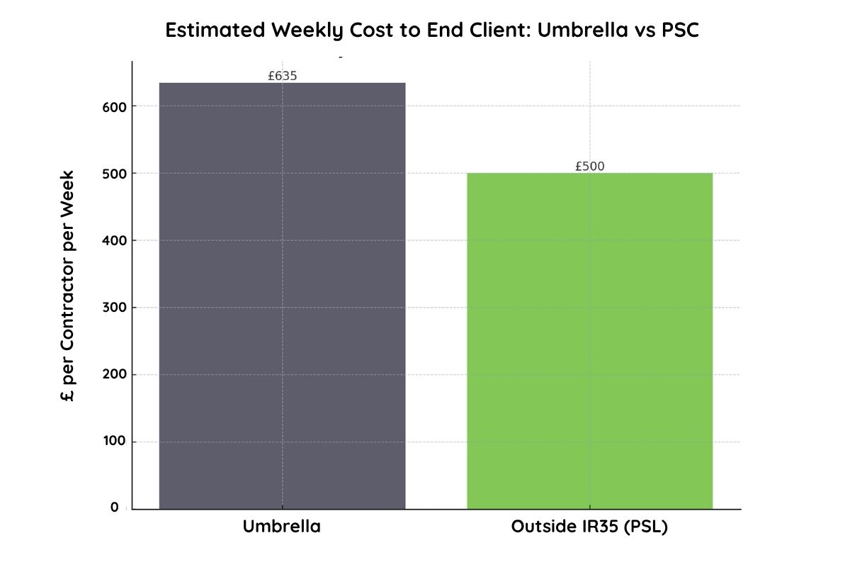 Estimated Weekly Cost to End Client_ Umbrella vs PSC
