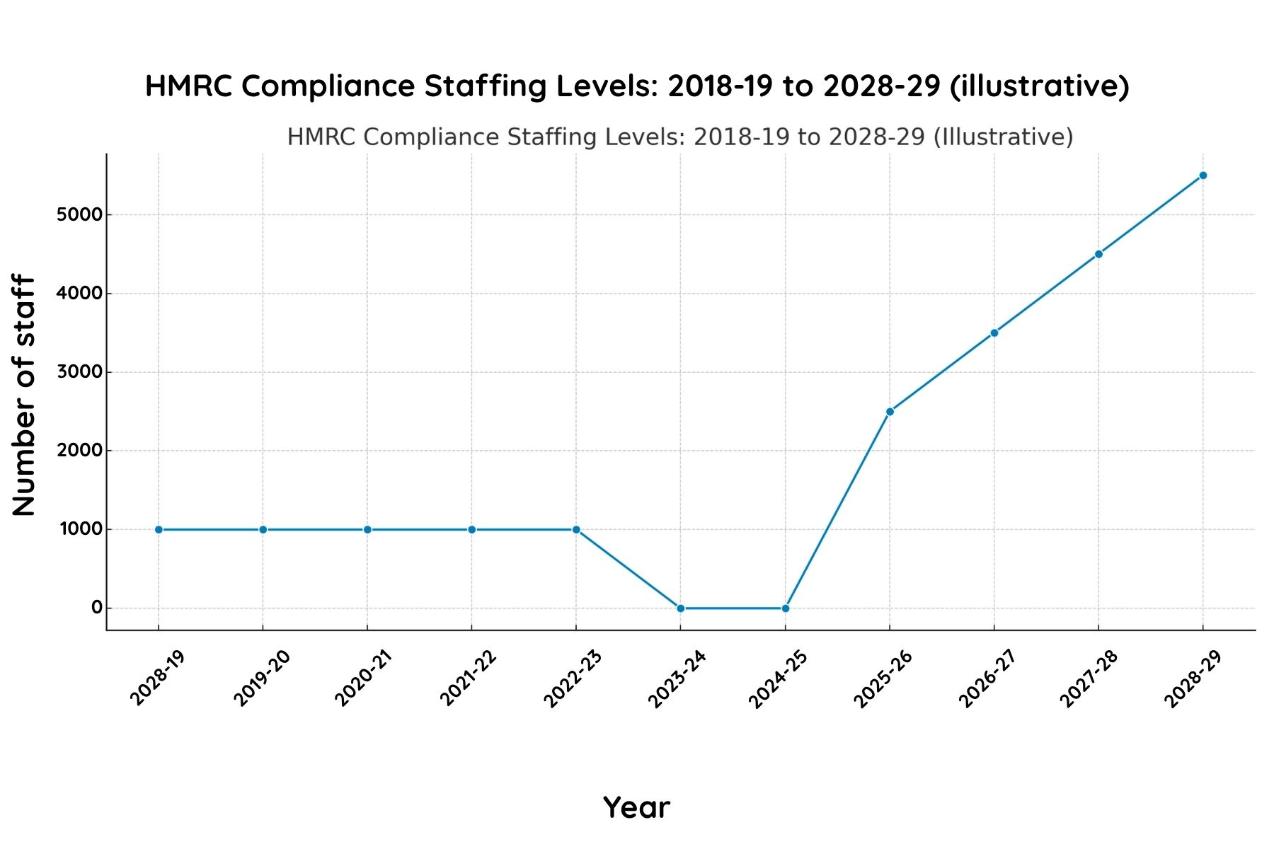 HMRC Compliance Staffing Levels_ 2018-19 to 2028-29 (illustrative)