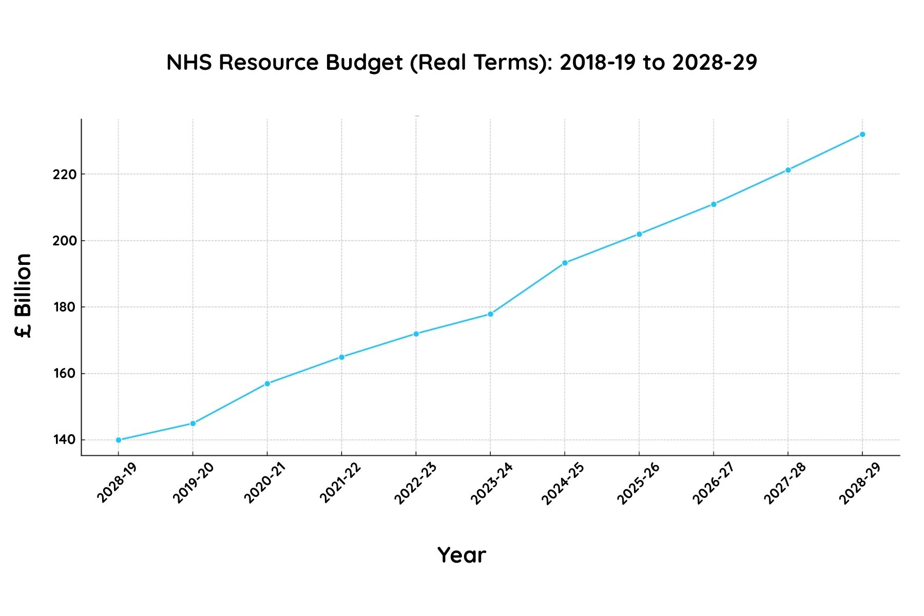 NHS Resource Budget (Real Terms)_ 2018-19 to 2028-29