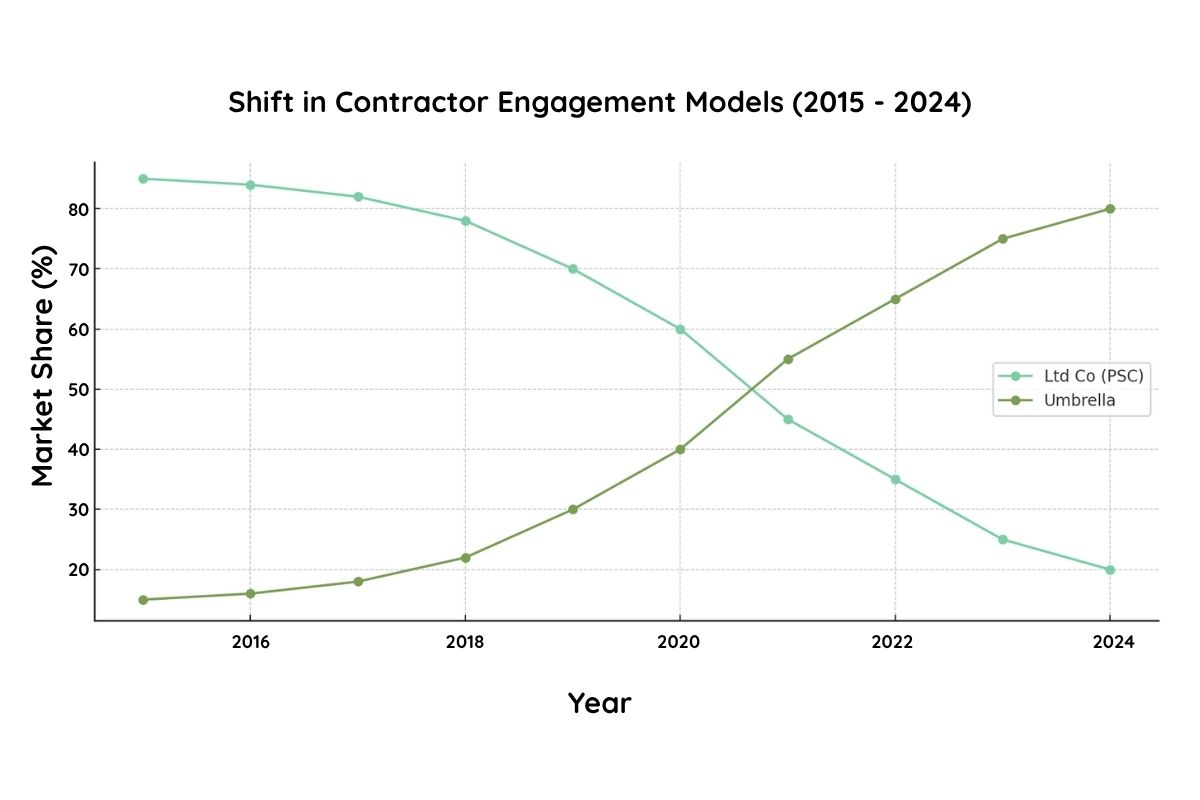 Shift in Contractor Engagement Models (2015 - 2024)