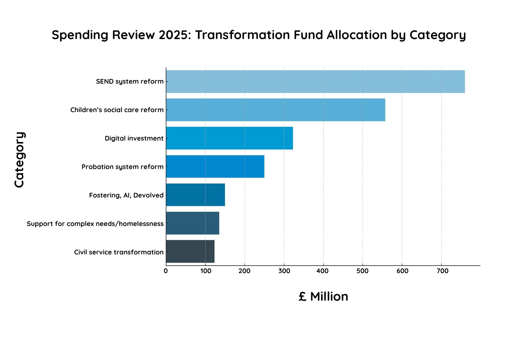 Spending Review 2025_ Transformation Fund Allocation by Category